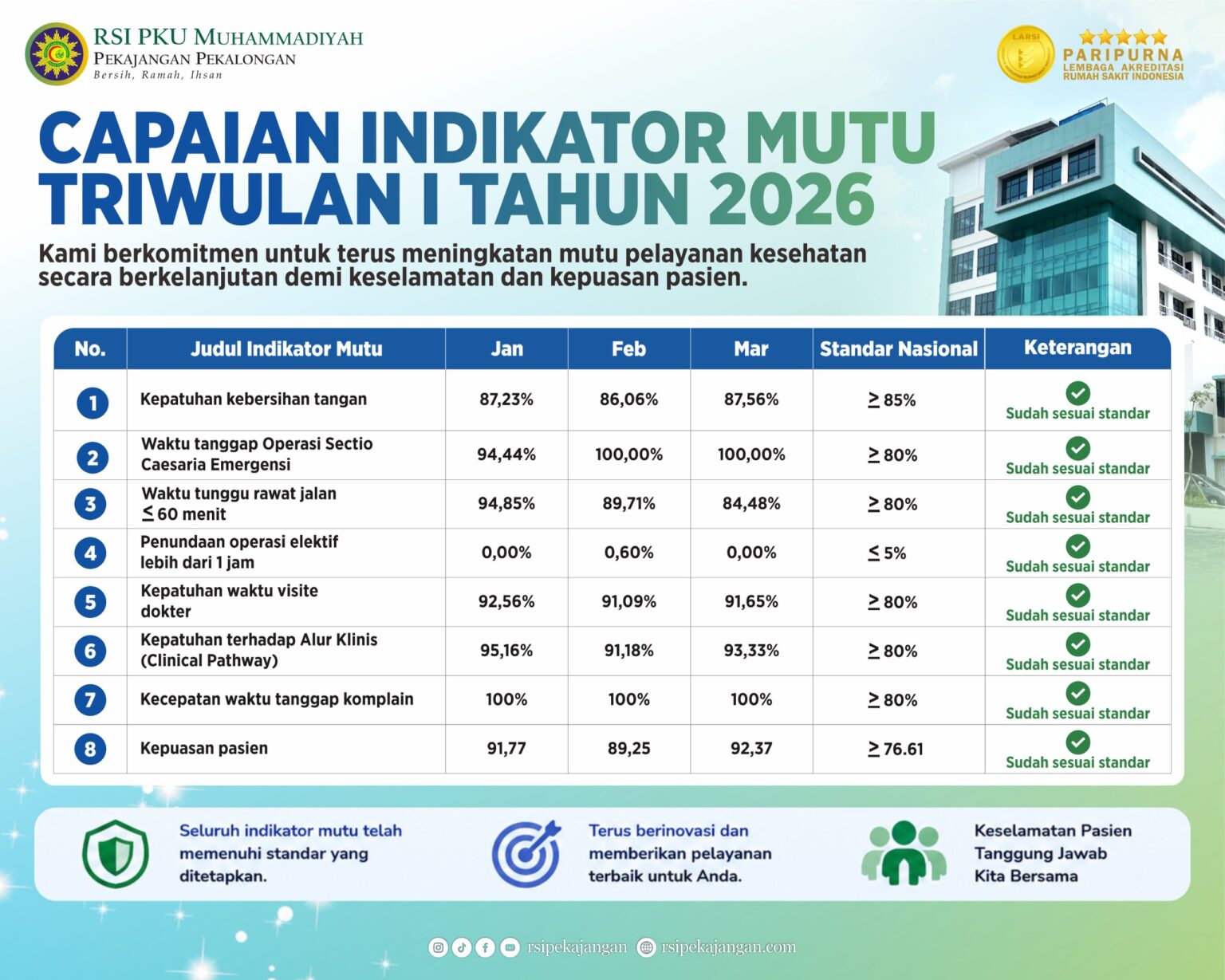 Capaian Indikator Mutu