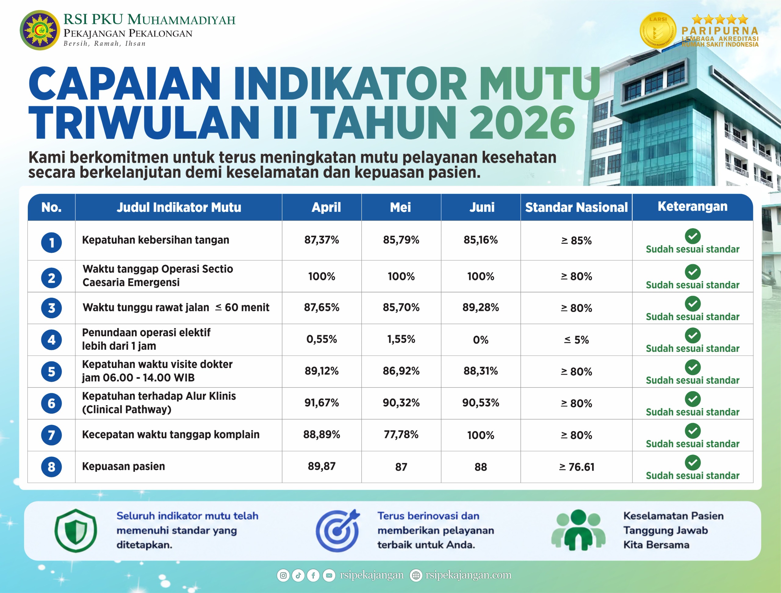 Capaian Indikator Mutu